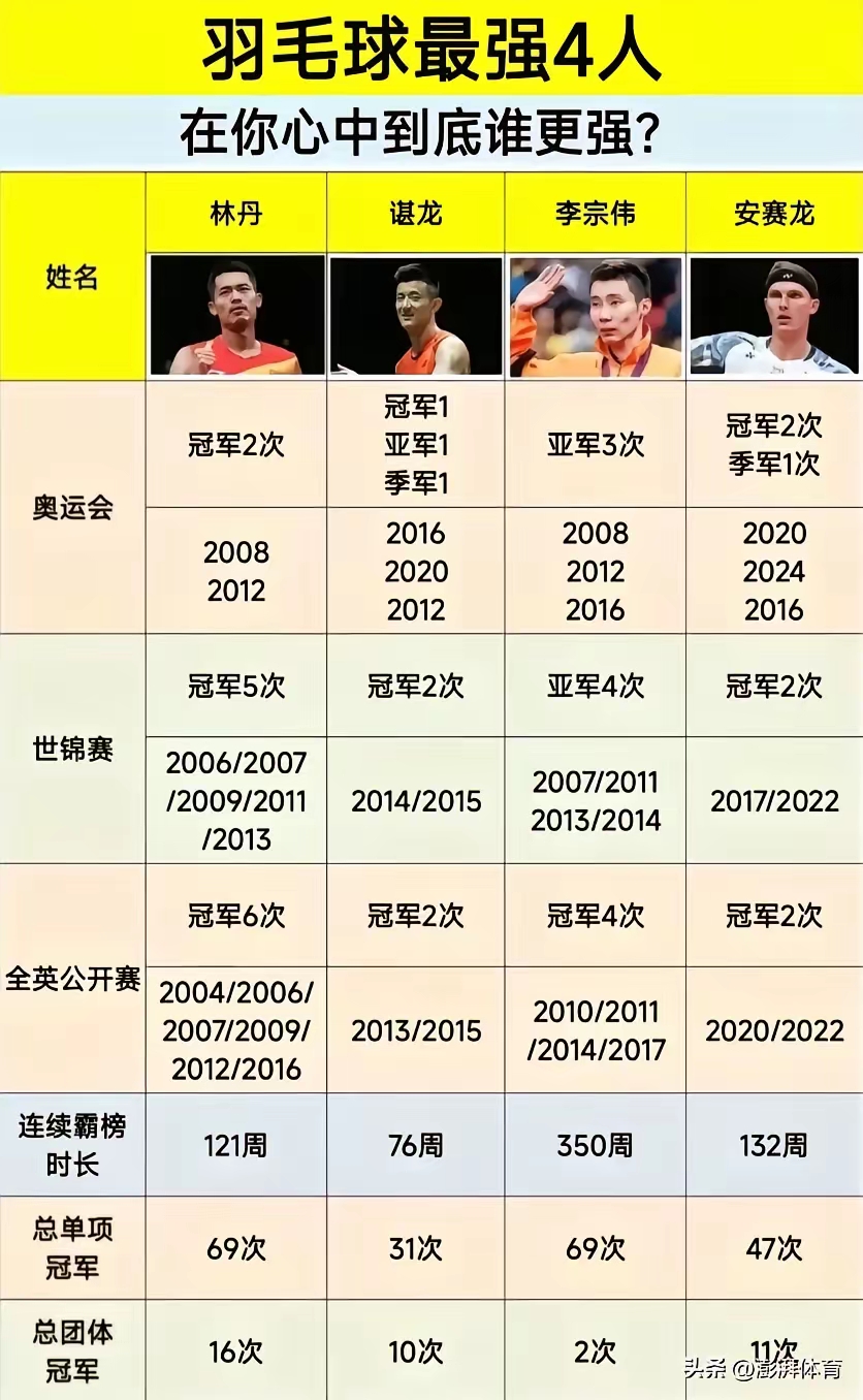 包含中国羽毛球队轻取印度羽毛球队,谌龙送出助攻的词条 包含中国羽毛球队轻取印度羽毛球队,谌龙送出助攻的词条